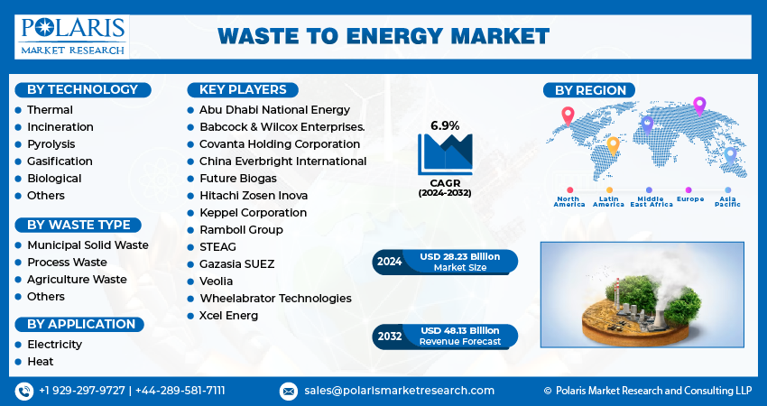 Waste to Energy Market Size